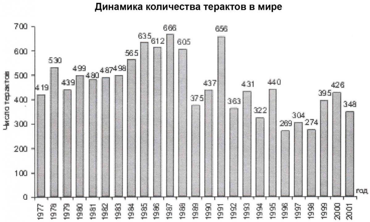 ДинамикаКоличестваТерактовМире