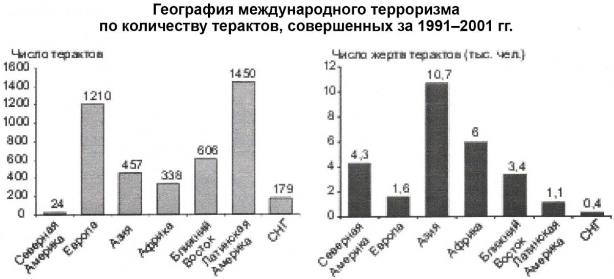 ГеогрМеждунТеррорПоКоличТерактСовершЗа1991-2001