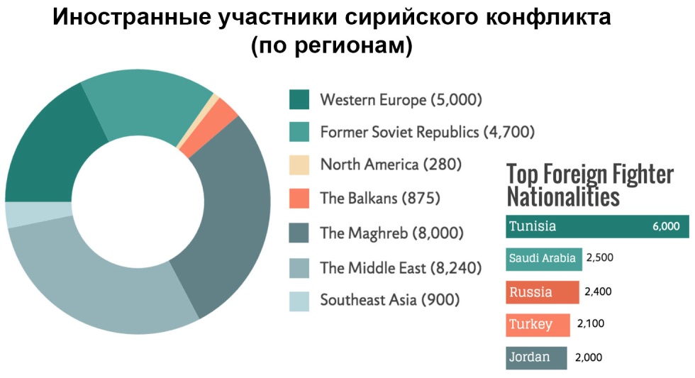 ИнострУчастСирийКонфл