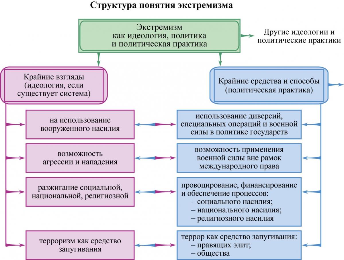 СтруктураПонЭкстремизма