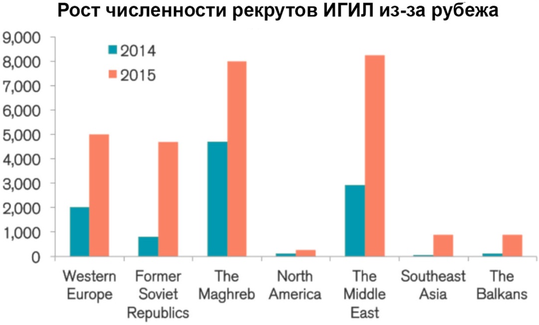 РостЧисленРекрутовИГИЛиззаРубежа