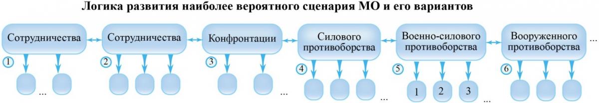 ЛогикаРазвНаибВероятСценМОЕгоВар