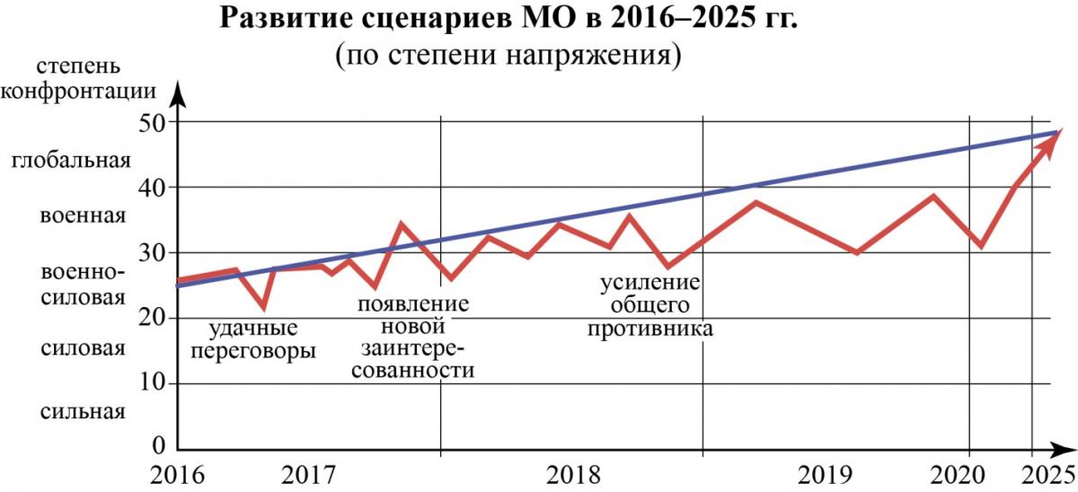 РазвСценарМОв2016-2025поСтепНапряж