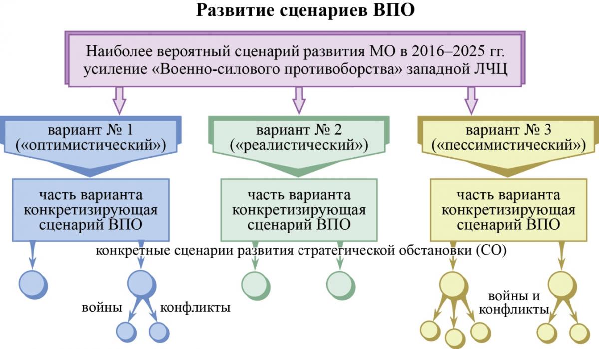 РазвитиеСценариевВПО