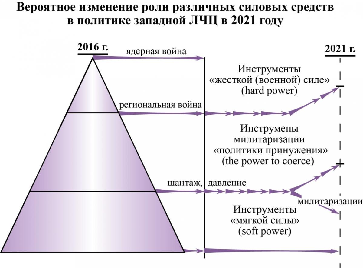 ВероятИзменРолиРазлСилСредПолитЗапЛЧЦ2021
