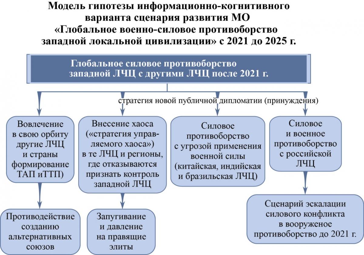 МоделГипотИнфорКогнитВарСценРазвМОГлобВоенСилПротвЗападЛокЦив