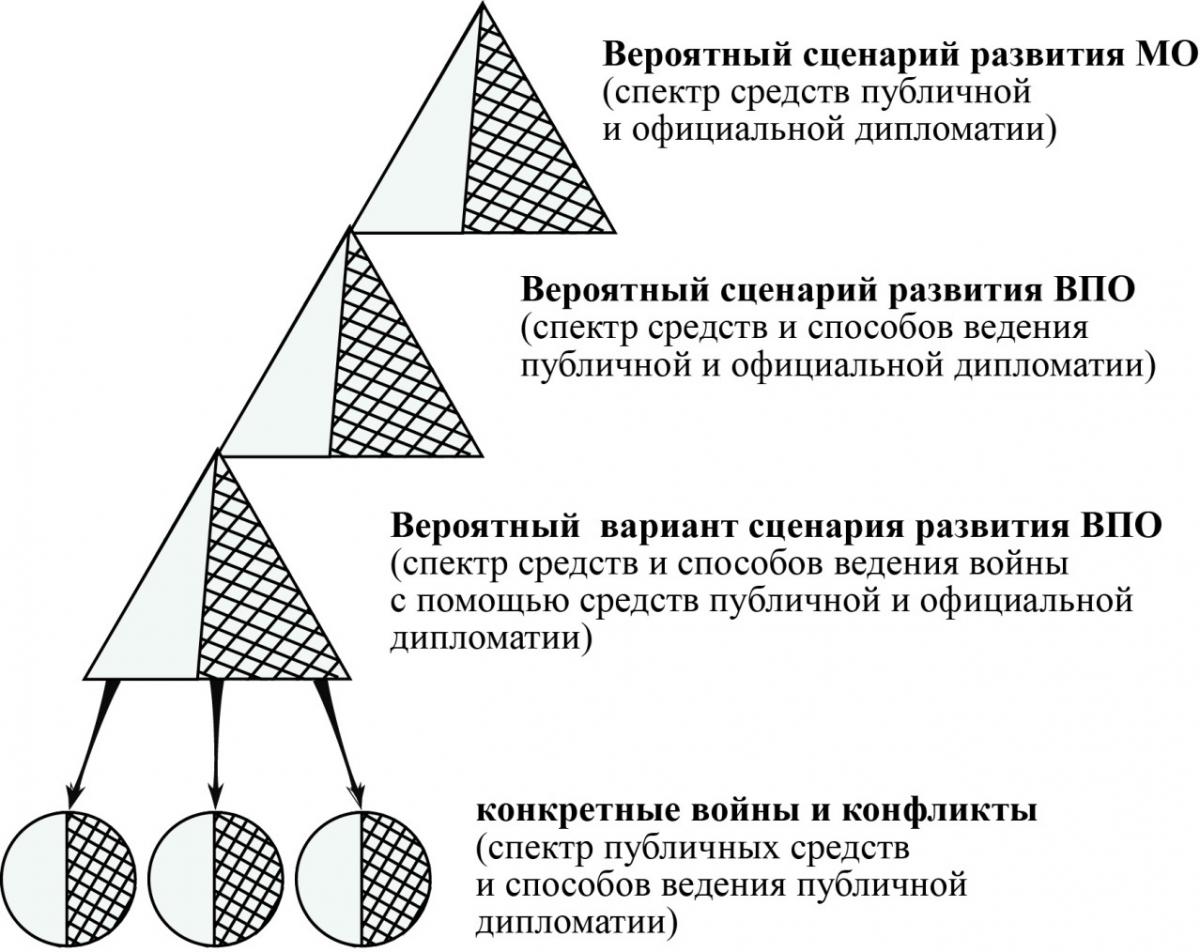 ВероятныйСценарийРазвМО-ВПО