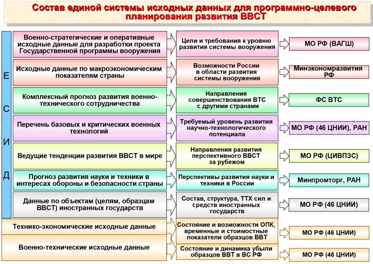 СоставЕдинСистИсходДаннДляПрогрЦелевПланирРазвВВСТ