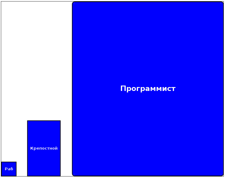 ПрограммистКрепостнойРаб