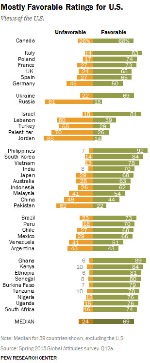 Mostly Favorable Ratings for U