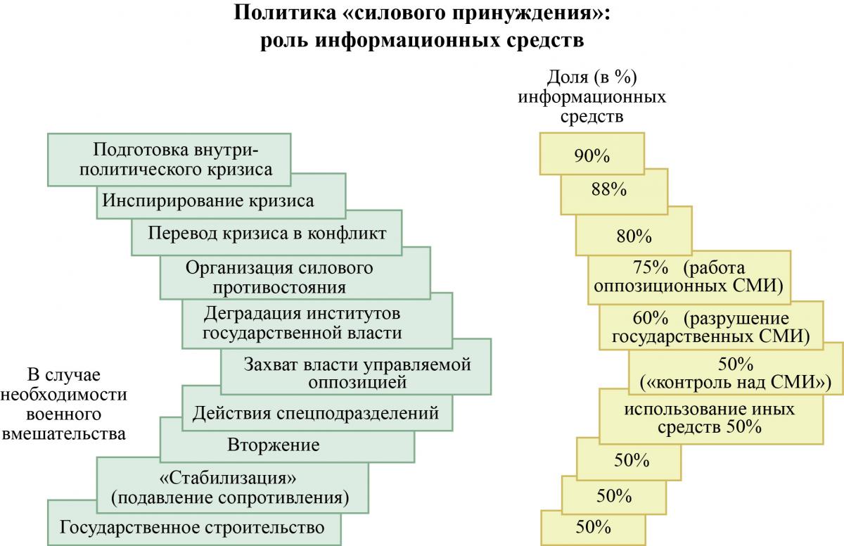 ПолитСиловПринужРольИнформСредств
