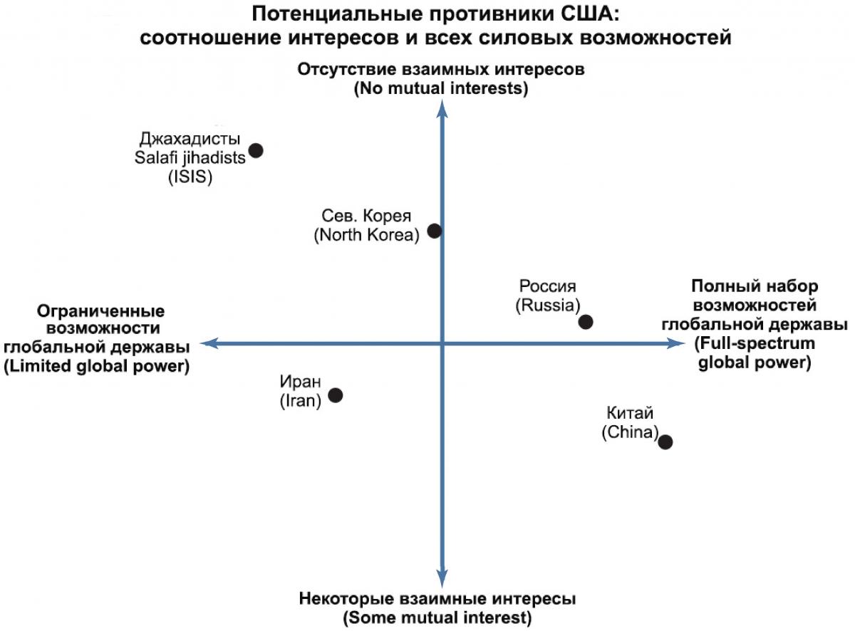 ПотенцПротивнСША_СоотнИнтерВсехСилВозмож
