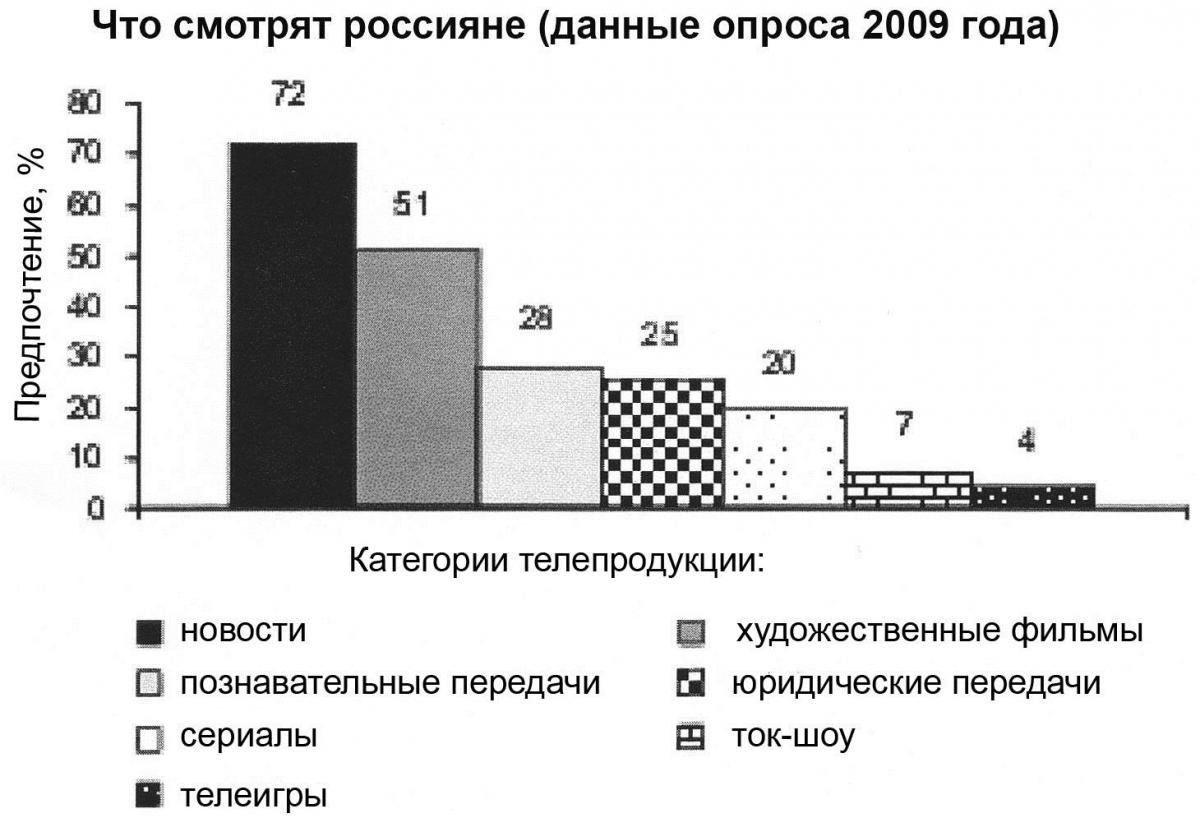 ЧтоСмотрятРоссияне_2009
