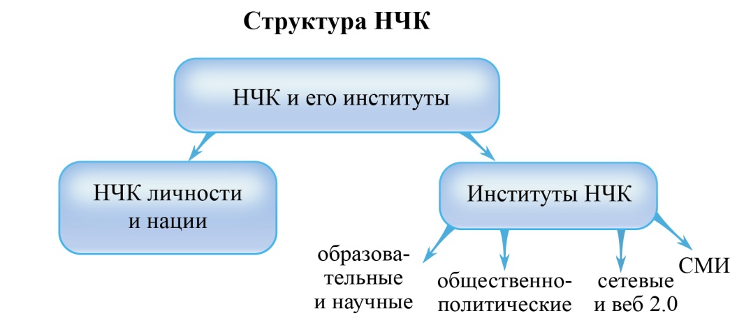 Структура НЧК