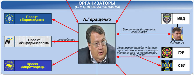 ОрганизаторыСпецслужбыУкраины