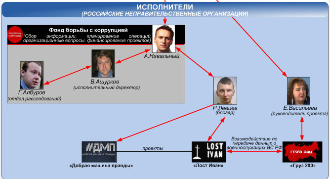 ИсполнителиРоссНеправитОрган