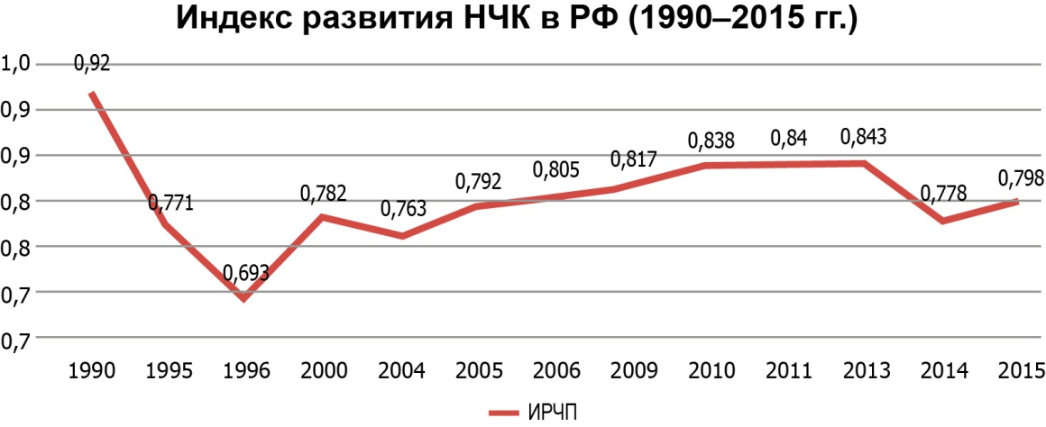 ИндексРазвНЧКвРФ90-15.jpg
