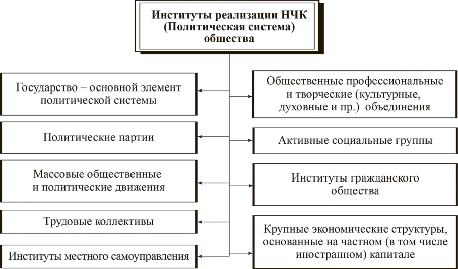 Меры развития НЧК России 