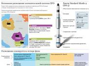  Пентагон признал неэффективность европейской ПРО