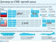 Договор по СНВ-3