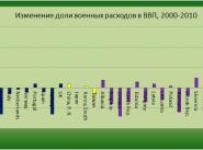 изменение военных расходов 2010-2013